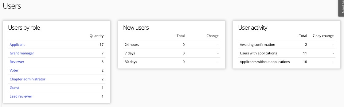 Users shown in the dashboard view